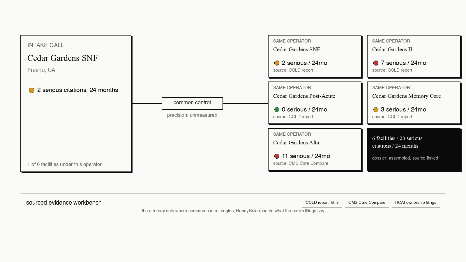 Hero illustration: one intake facility card on the left connects through a common-control pill to a cluster of operator-linked facility cards on the right, each with a green, amber, or red severity badge, a citation count, and a source tag, plus a provenance strip listing CCLD, CMS, and HCAI.