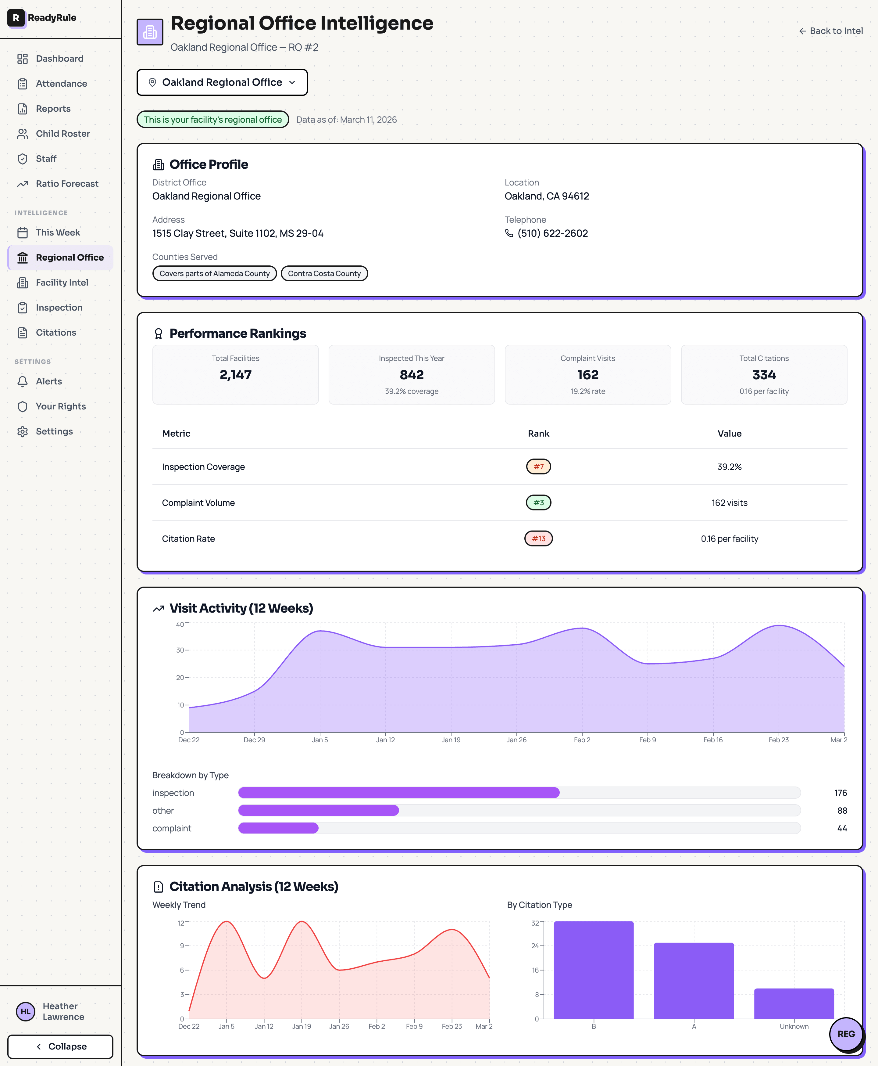 ReadyRule Regional Office intelligence showing performance rankings and visit activity trends