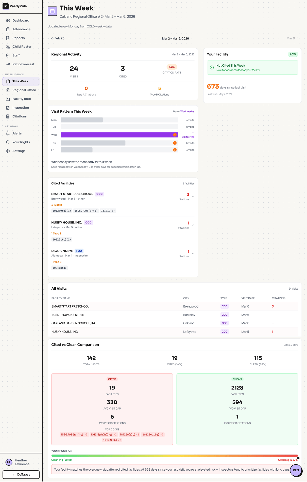 ReadyRule This Week view showing regional activity, visit patterns, and cited facilities near you